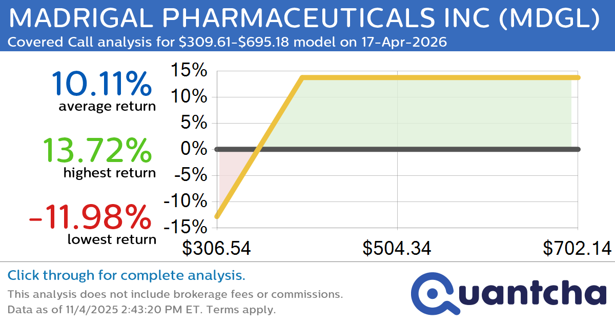 Covered Call Alert: MADRIGAL PHARMACEUTICALS INC $MDGL returning up to 13.72% through 17-Apr-2026
