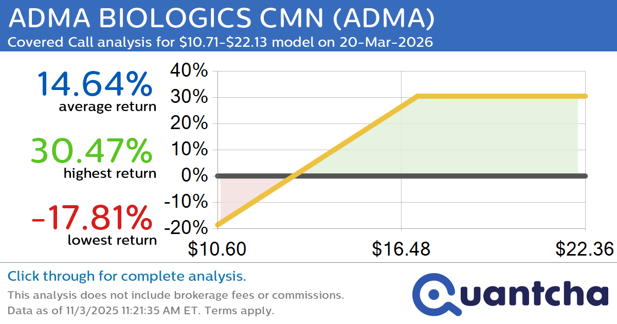 Covered Call Alert: ADMA BIOLOGICS CMN $ADMA returning up to 30.57% through 20-Mar-2026