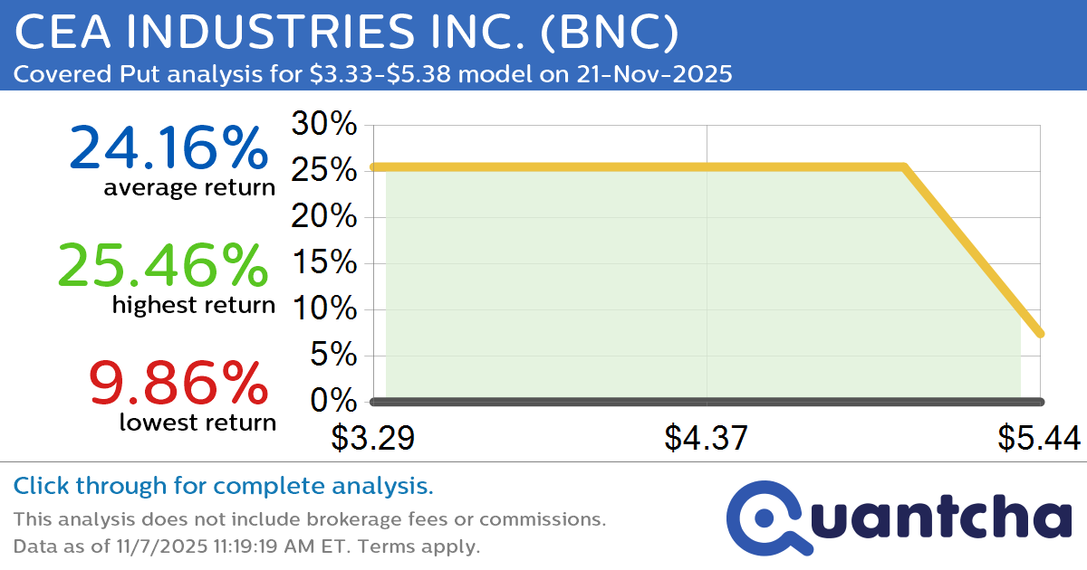 52-Week Low Alert: Trading today’s movement in CEA INDUSTRIES INC. $BNC