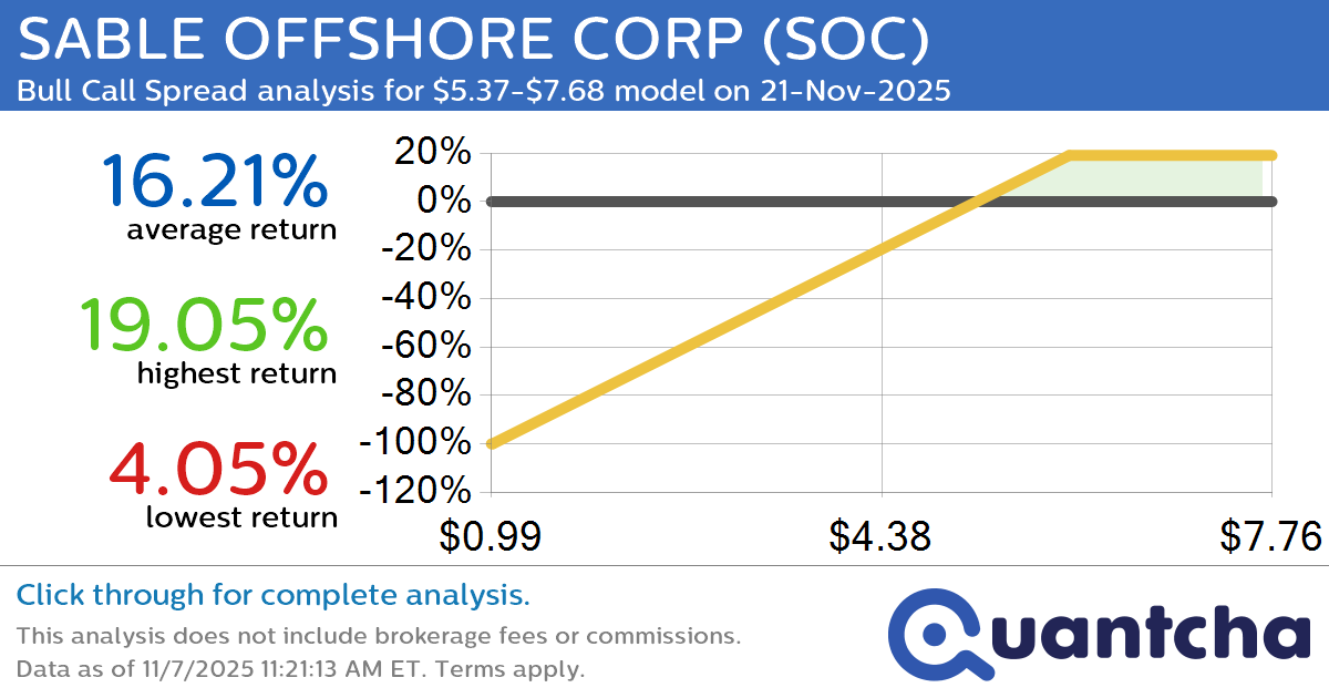 Big Gainer Alert: Trading today’s 10.9% move in SABLE OFFSHORE CORP $SOC