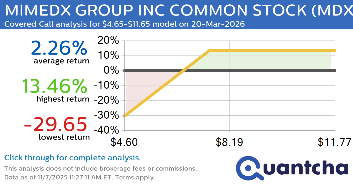 Covered Call Alert: MIMEDX GROUP INC COMMON STOCK $MDXG returning up to 22.75% through 20-Mar-2026