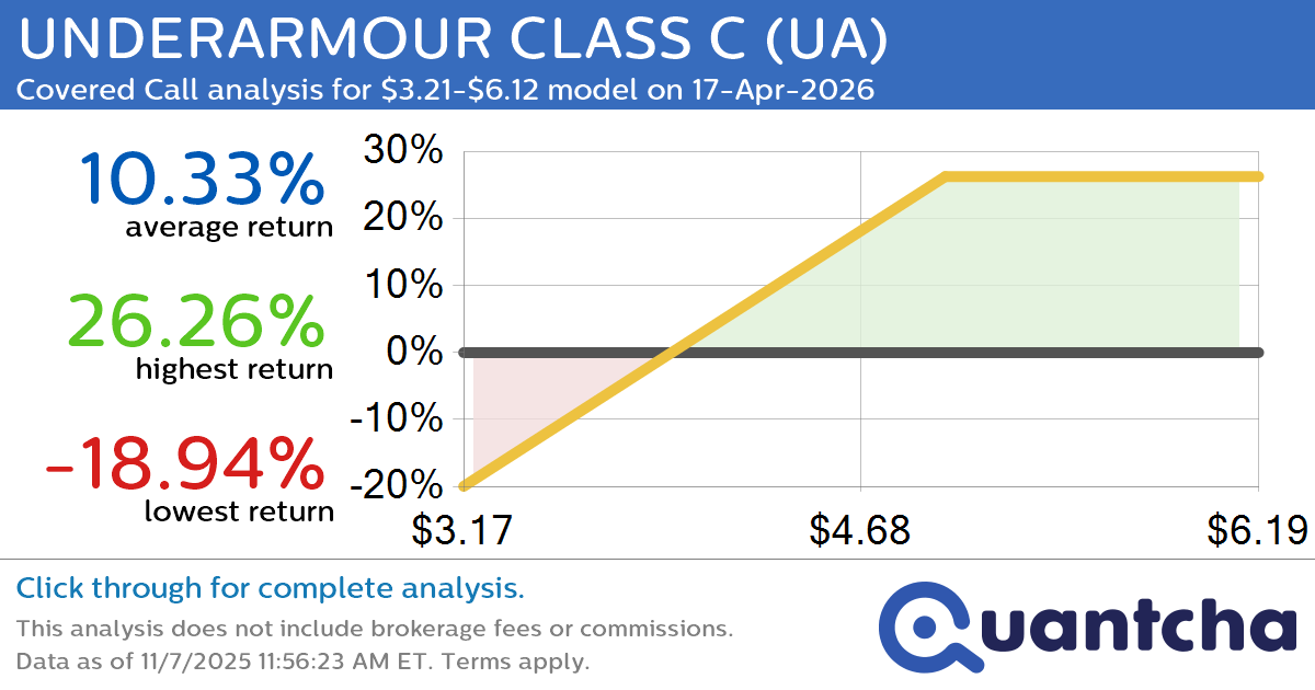 Covered Call Alert: UNDERARMOUR CLASS C $UA returning up to 26.26% through 17-Apr-2026