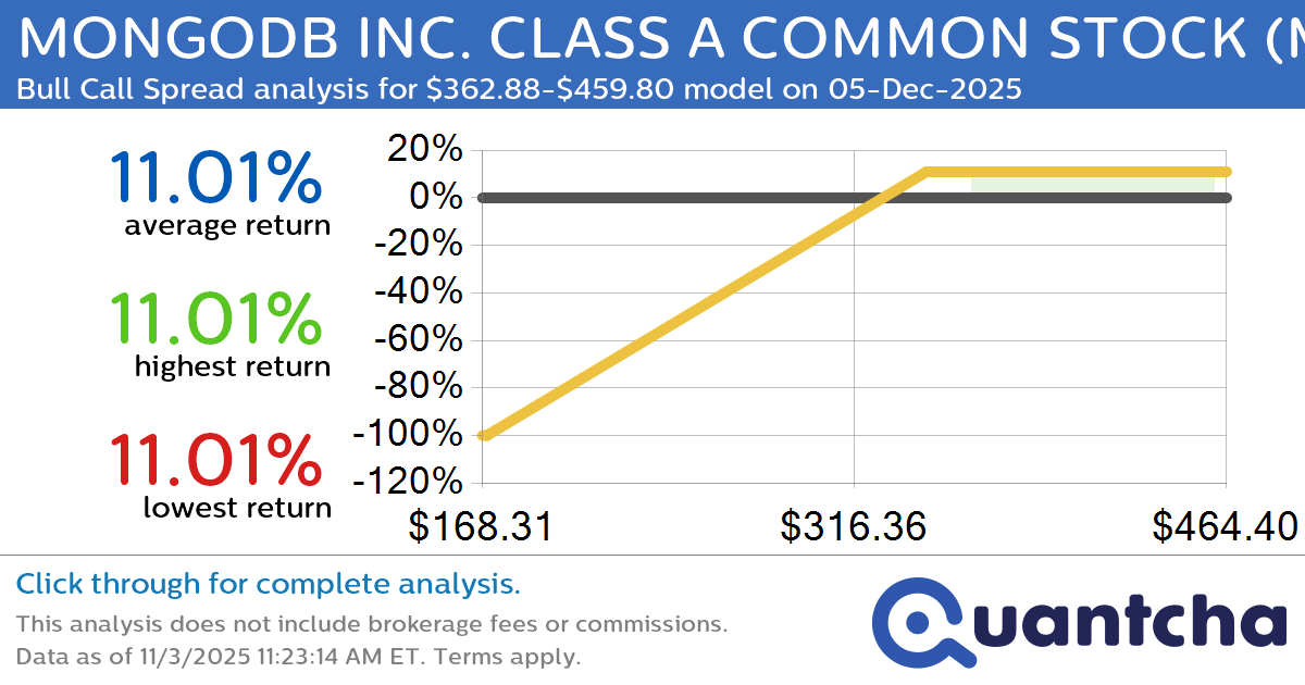 52-Week High Alert: Trading today’s movement in MONGODB INC. CLASS A COMMON STOCK $MDB