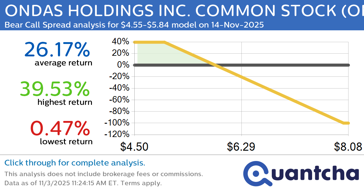 Big Loser Alert: Trading today’s -9.4% move in ONDAS HOLDINGS INC. COMMON STOCK $ONDS