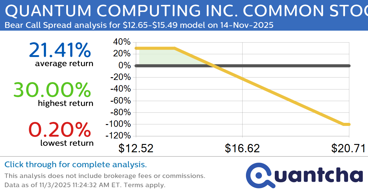 Big Loser Alert: Trading today’s -7.4% move in QUANTUM COMPUTING INC. COMMON STOCK $QUBT