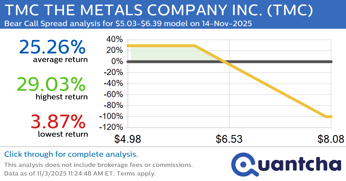 Big Loser Alert: Trading today’s -9.8% move in TMC THE METALS COMPANY INC. $TMC