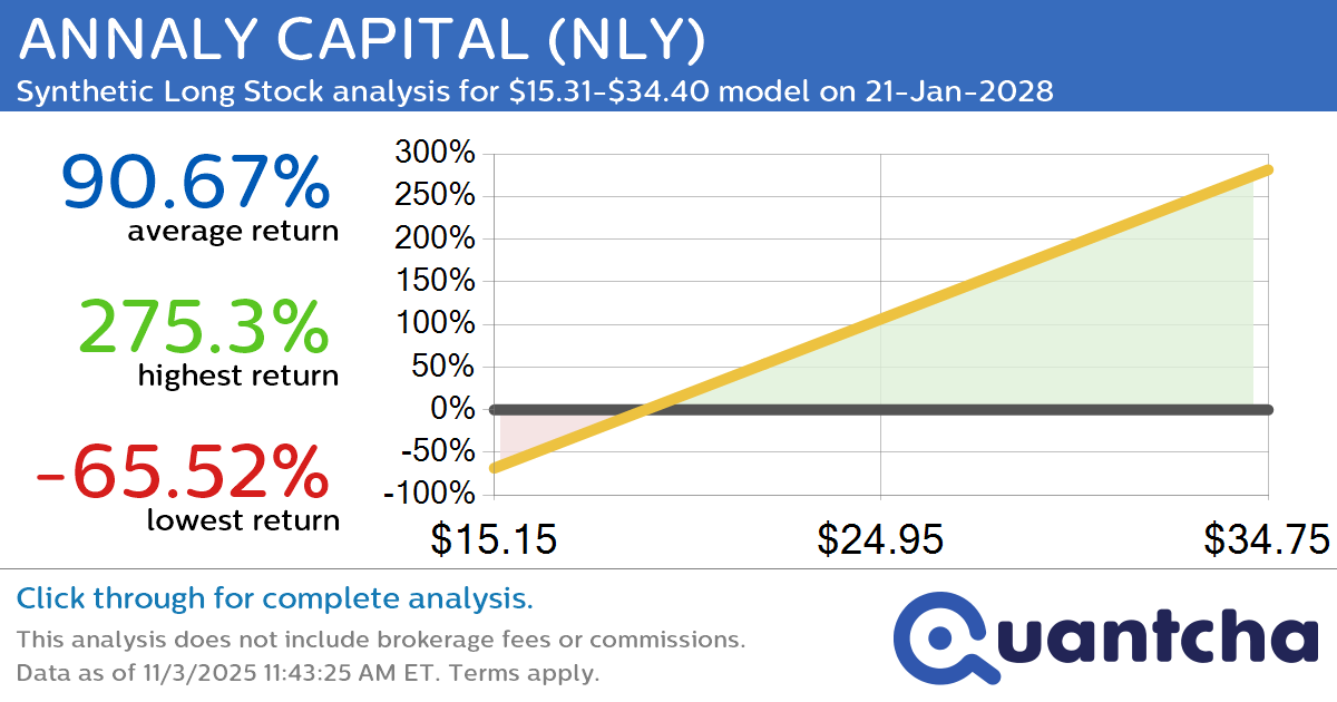 Synthetic Long Discount Alert: ANNALY CAPITAL $NLY trading at a 10.07% discount for the 21-Jan-2028 expiration