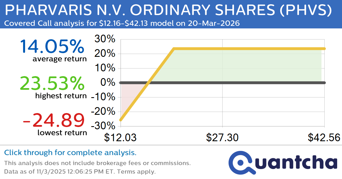 Covered Call Alert: PHARVARIS N.V. ORDINARY SHARES $PHVS returning up to 23.53% through 20-Mar-2026