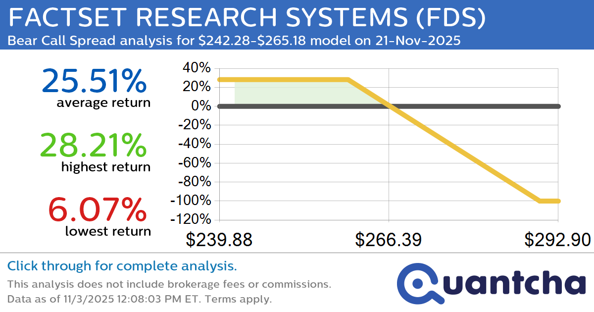 52-Week Low Alert: Trading today’s movement in FACTSET RESEARCH SYSTEMS $FDS