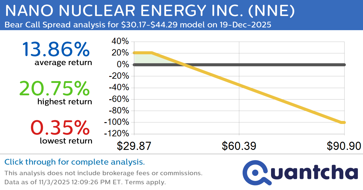 Big Loser Alert: Trading today’s -7.3% move in NANO NUCLEAR ENERGY INC. $NNE