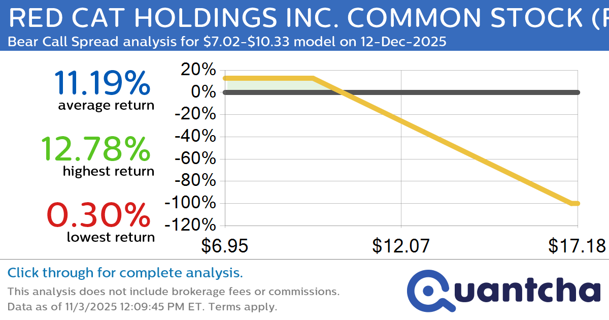 Big Loser Alert: Trading today’s -8.6% move in RED CAT HOLDINGS INC. COMMON STOCK $RCAT