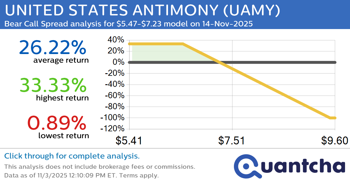 Big Loser Alert: Trading today’s -10.5% move in UNITED STATES ANTIMONY $UAMY