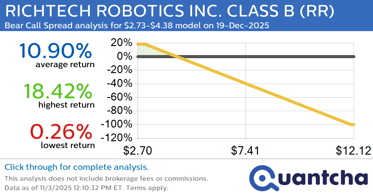 Big Loser Alert: Trading today’s -9.7% move in RICHTECH ROBOTICS INC. CLASS B $RR