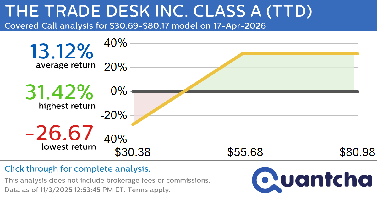 Covered Call Alert: THE TRADE DESK INC. CLASS A $TTD returning up to 32.08% through 17-Apr-2026