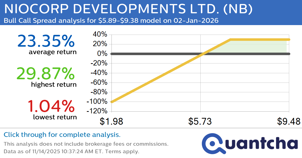 Big Gainer Alert: Trading today’s 7.9% move in NIOCORP DEVELOPMENTS LTD. $NB
