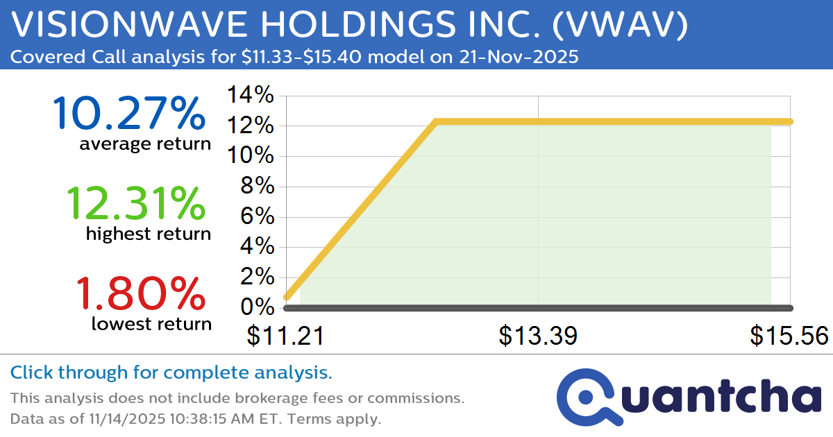 Big Gainer Alert: Trading today’s 7.7% move in VISIONWAVE HOLDINGS INC. $VWAV