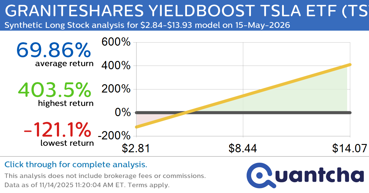 Synthetic Long Discount Alert: GRANITESHARES YIELDBOOST TSLA ETF $TSYY trading at a 12.48% discount for the 15-May-2026 expiration