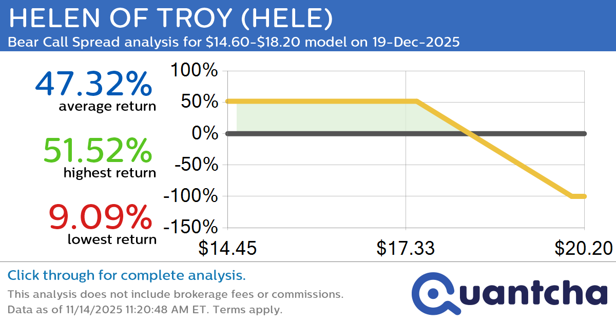 52-Week Low Alert: Trading today’s movement in HELEN OF TROY $HELE