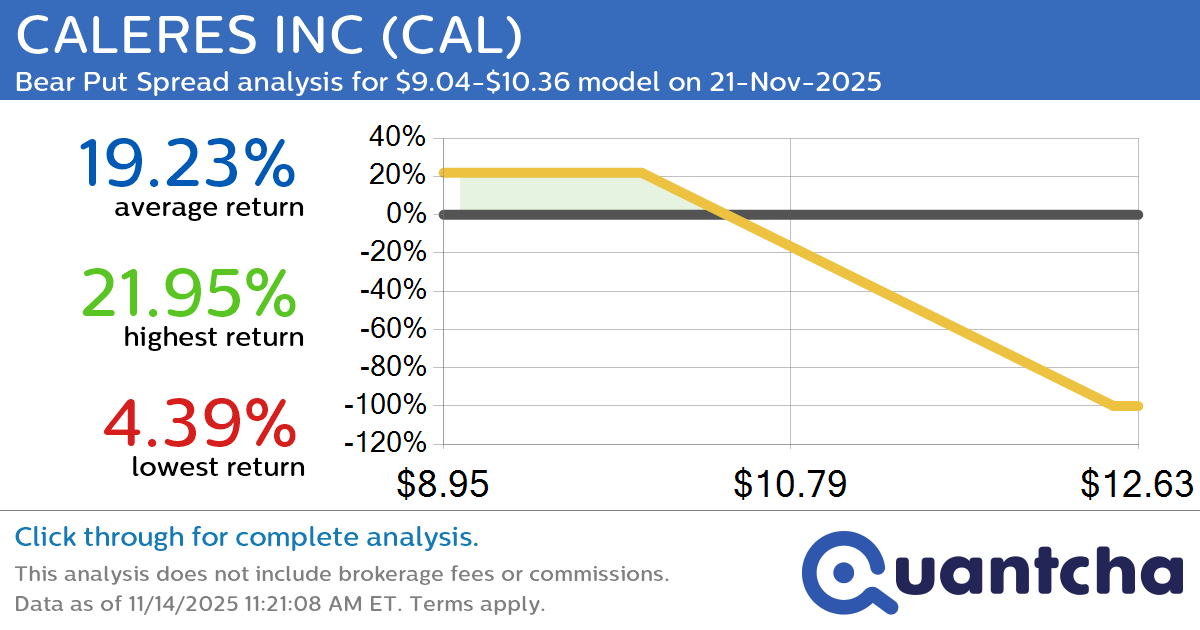52-Week Low Alert: Trading today’s movement in CALERES INC $CAL
