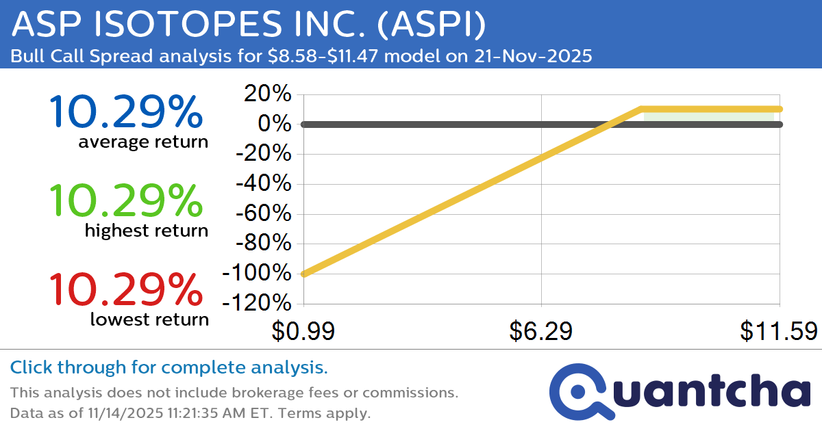 Big Gainer Alert: Trading today’s 7.1% move in ASP ISOTOPES INC. $ASPI