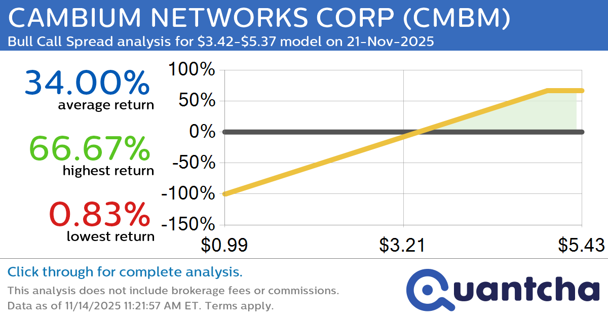 Big Gainer Alert: Trading today’s 22.6% move in CAMBIUM NETWORKS CORP $CMBM