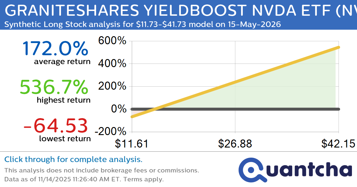 Synthetic Long Discount Alert: GRANITESHARES YIELDBOOST NVDA ETF $NVYY trading at a 31.11% discount for the 15-May-2026 expiration