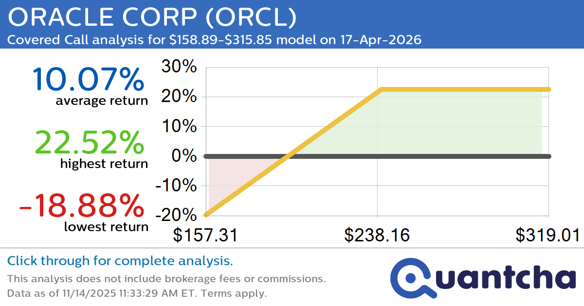 Covered Call Alert: ORACLE CORP $ORCL returning up to 22.52% through 17-Apr-2026