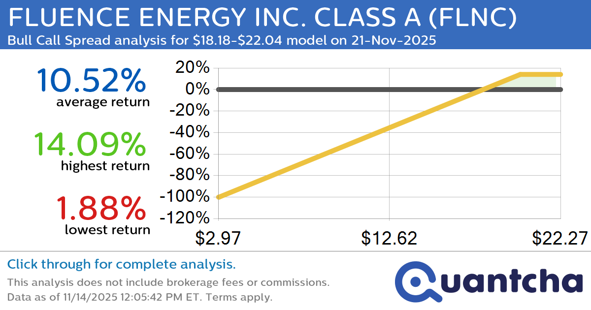 Big Gainer Alert: Trading today’s 11.8% move in FLUENCE ENERGY INC. CLASS A $FLNC