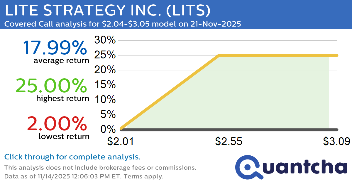 Big Gainer Alert: Trading today’s 7.4% move in LITE STRATEGY INC. $LITS