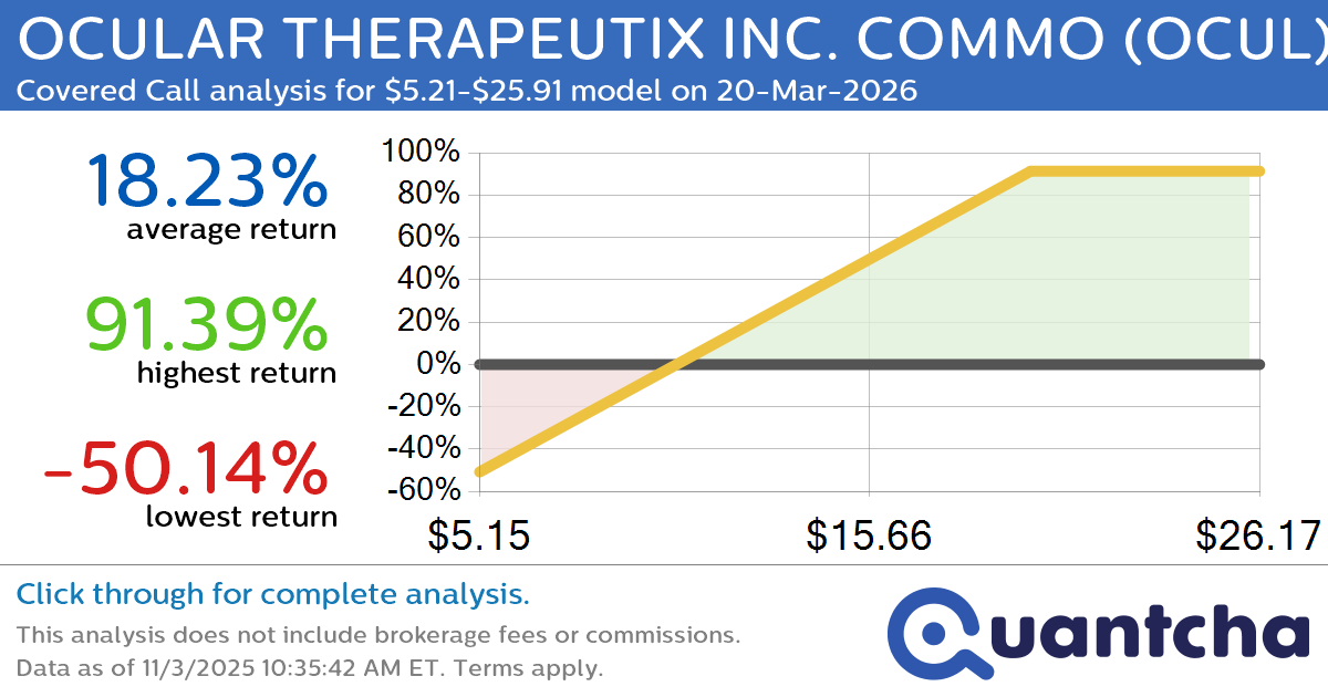 Covered Call Alert: OCULAR THERAPEUTIX INC. COMMO $OCUL returning up to 91.39% through 20-Mar-2026