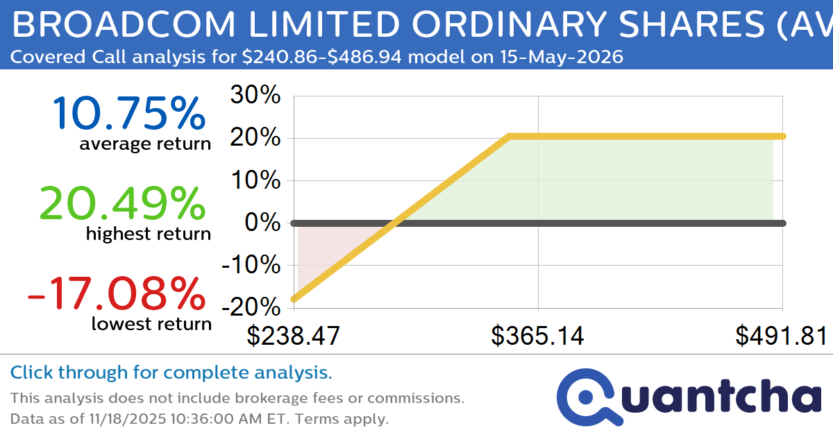 Covered Call Alert: BROADCOM LIMITED ORDINARY SHARES $AVGO returning up to 20.49% through 15-May-2026