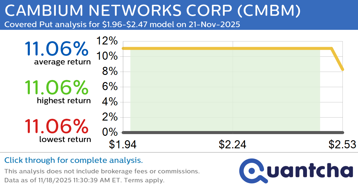 Big Loser Alert: Trading today’s -7.8% move in CAMBIUM NETWORKS CORP $CMBM