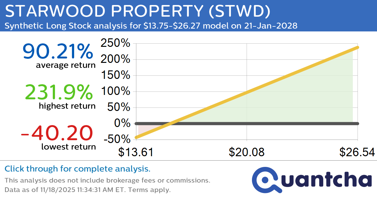 Synthetic Long Discount Alert: STARWOOD PROPERTY $STWD trading at a 10.91% discount for the 21-Jan-2028 expiration