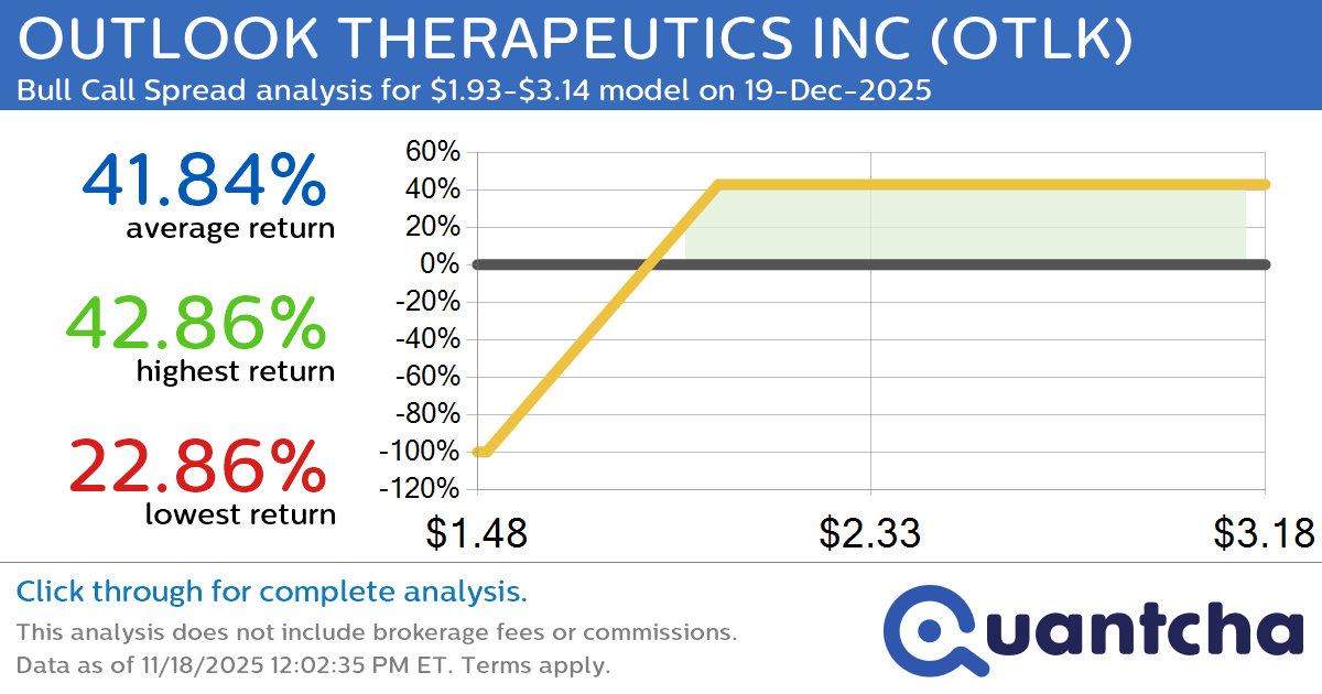 Big Gainer Alert: Trading today’s 8.5% move in OUTLOOK THERAPEUTICS INC $OTLK