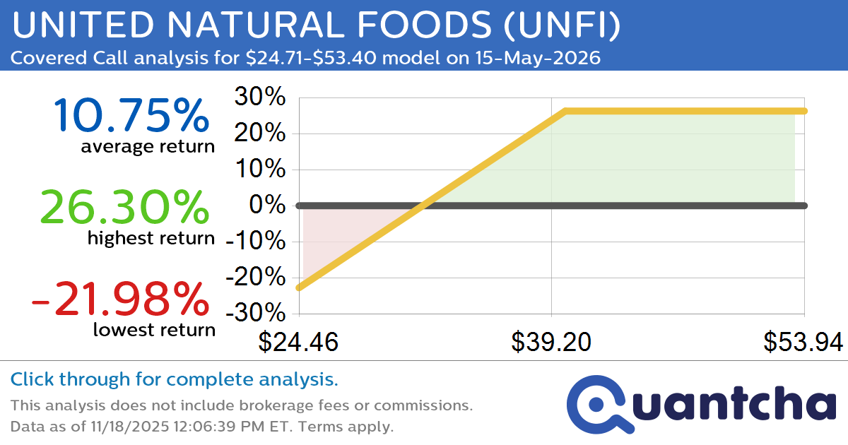 Covered Call Alert: UNITED NATURAL FOODS $UNFI returning up to 25.55% through 15-May-2026