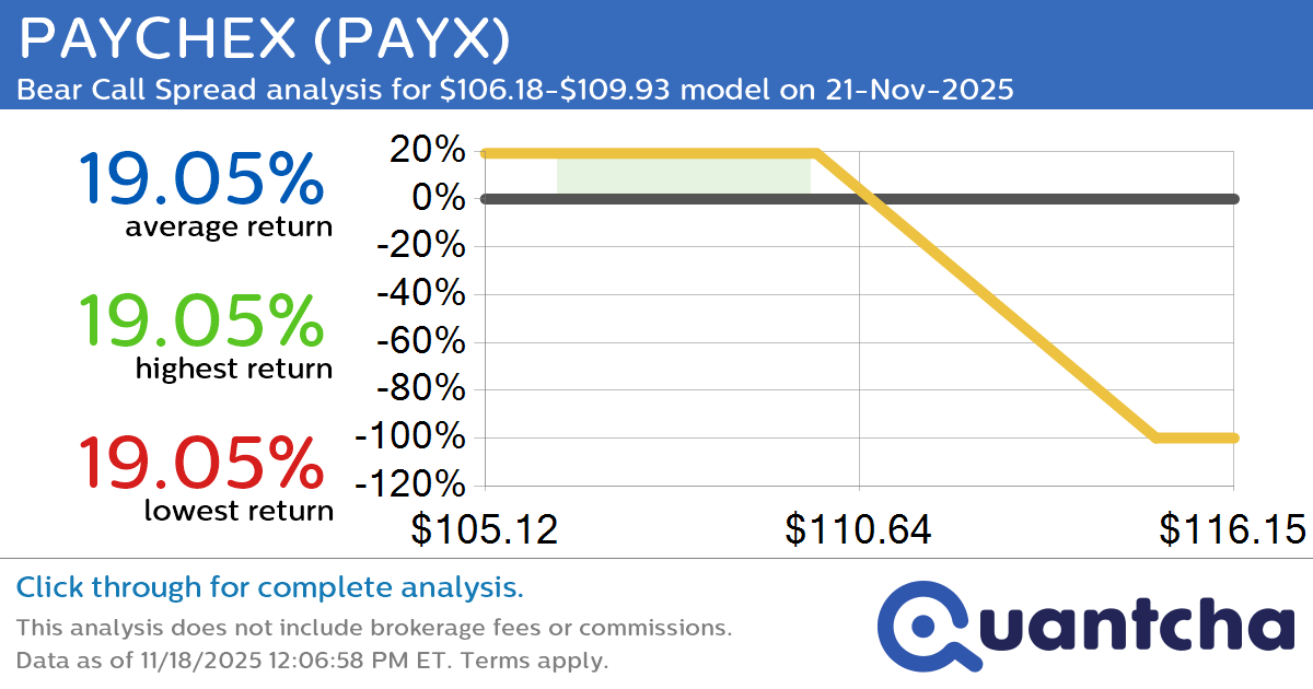 52-Week Low Alert: Trading today’s movement in PAYCHEX $PAYX