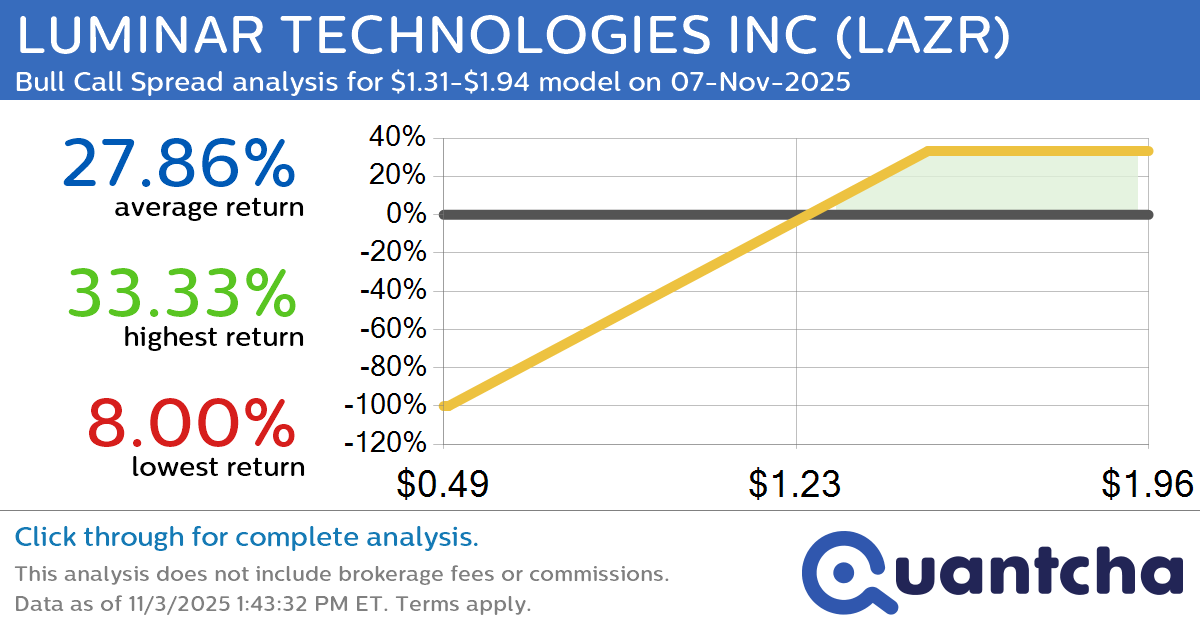 Big Gainer Alert: Trading today’s 12.5% move in LUMINAR TECHNOLOGIES INC $LAZR