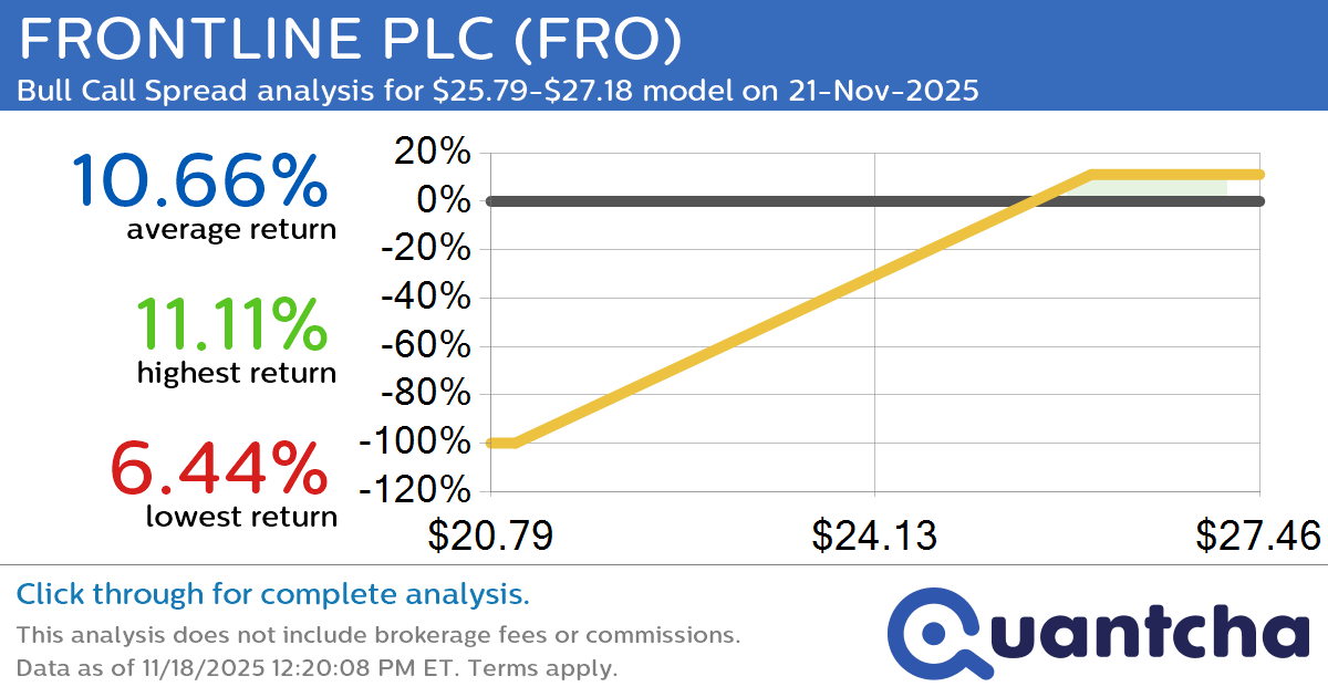 52-Week High Alert: Trading today’s movement in FRONTLINE PLC $FRO