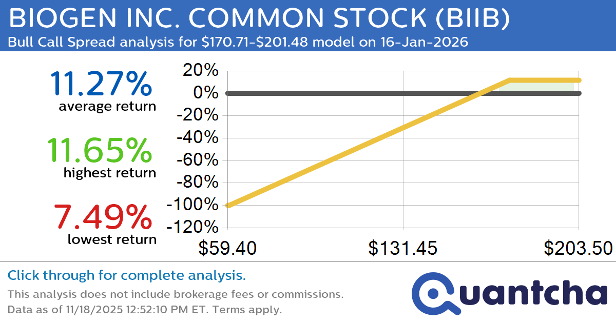 52-Week High Alert: Trading today’s movement in BIOGEN INC. COMMON STOCK $BIIB