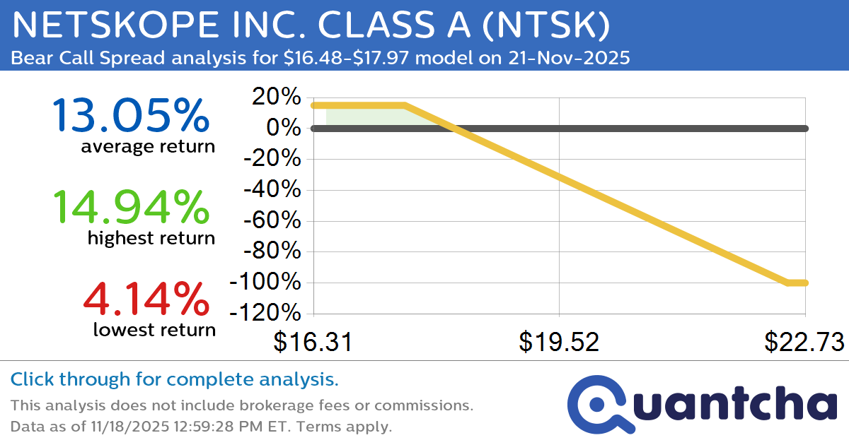 Big Loser Alert: Trading today’s -7.1% move in NETSKOPE INC. CLASS A $NTSK