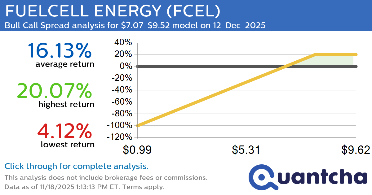 Big Gainer Alert: Trading today’s 7.1% move in FUELCELL ENERGY $FCEL