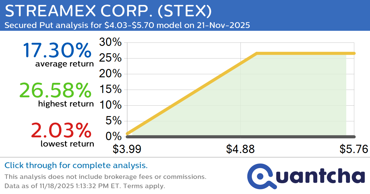 Big Gainer Alert: Trading today’s 8.0% move in STREAMEX CORP. $STEX
