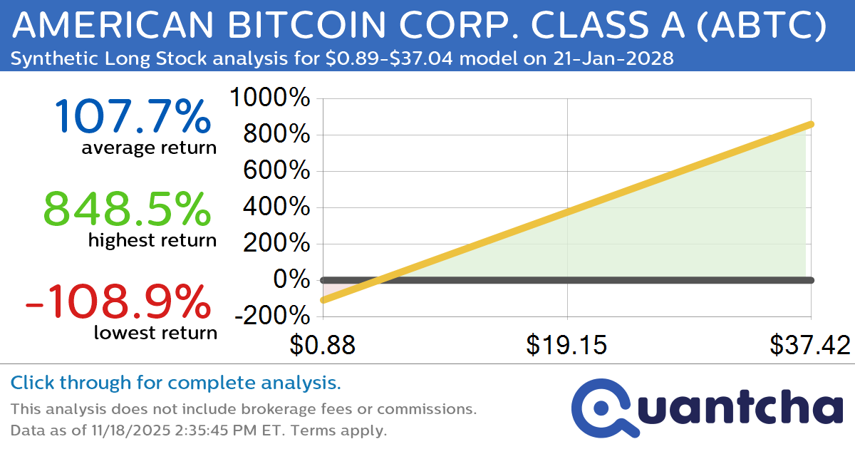 Synthetic Long Discount Alert: AMERICAN BITCOIN CORP. CLASS A $ABTC trading at a 10.04% discount for the 21-Jan-2028 expiration