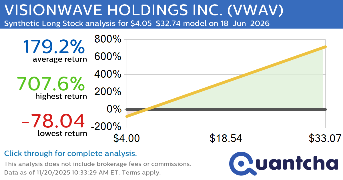 Synthetic Long Discount Alert: VISIONWAVE HOLDINGS INC. $VWAV trading at a 38.72% discount for the 18-Jun-2026 expiration