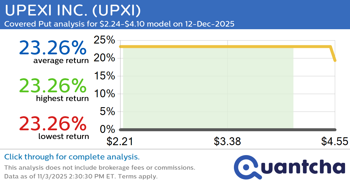 Big Loser Alert: Trading today’s -8.6% move in UPEXI INC. $UPXI