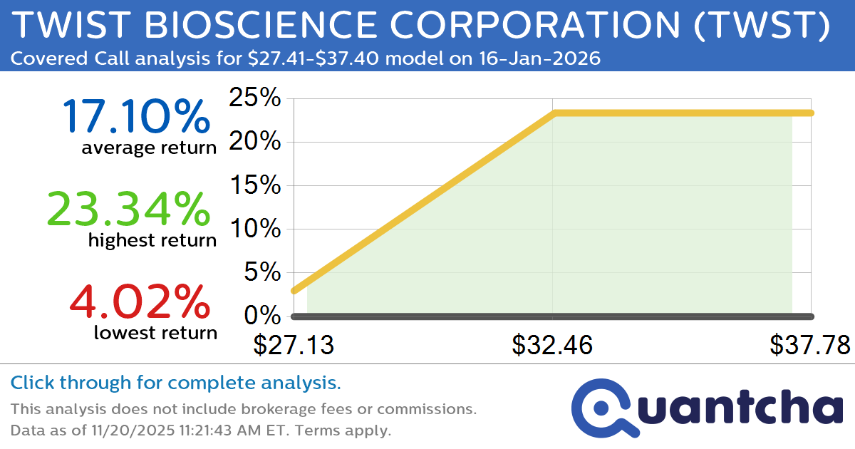 Big Gainer Alert: Trading today’s 7.0% move in TWIST BIOSCIENCE CORPORATION $TWST
