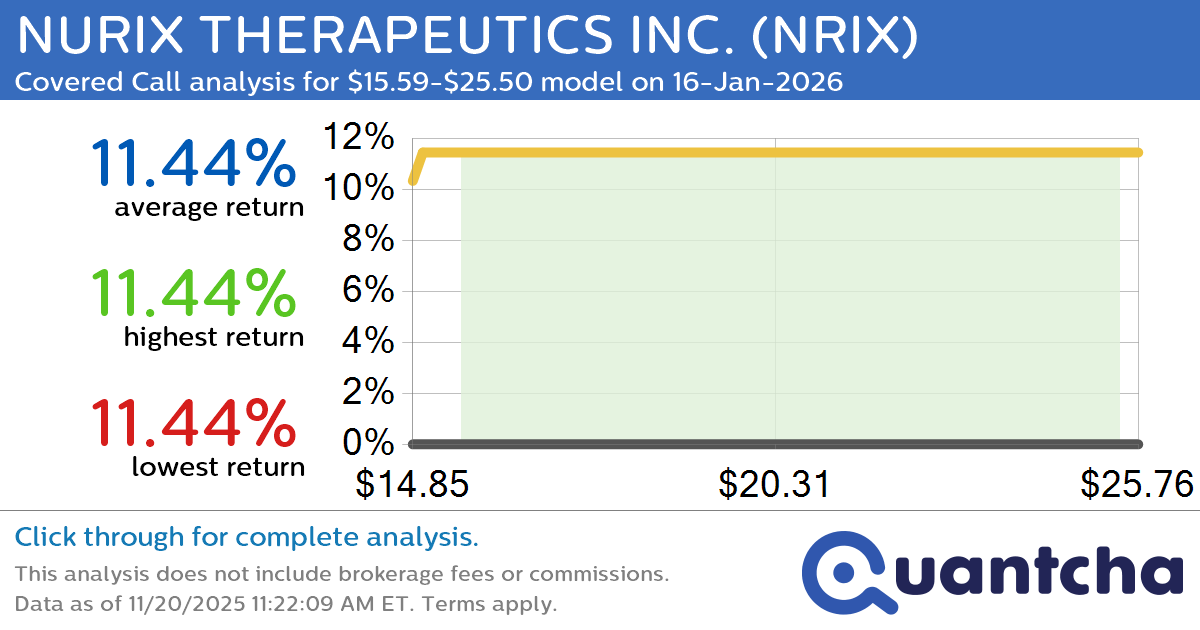 Big Gainer Alert: Trading today’s 8.1% move in NURIX THERAPEUTICS INC. $NRIX