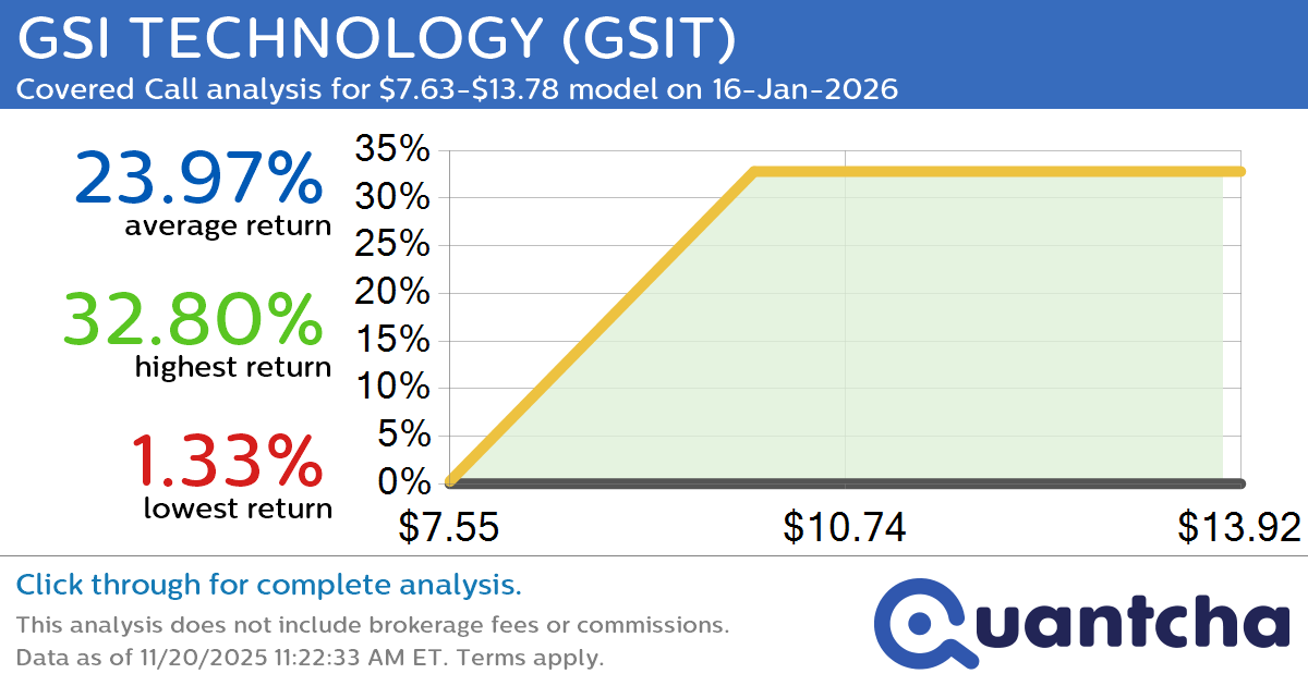 Big Gainer Alert: Trading today’s 7.2% move in GSI TECHNOLOGY $GSIT