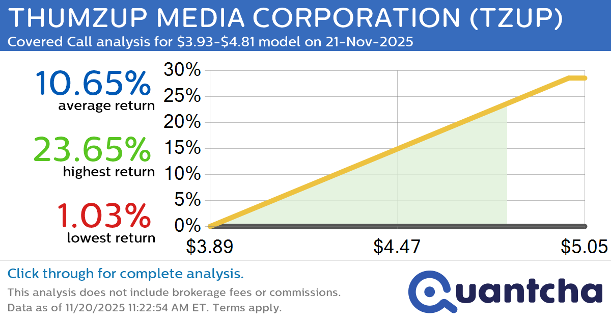 Big Gainer Alert: Trading today’s 11.3% move in THUMZUP MEDIA CORPORATION $TZUP