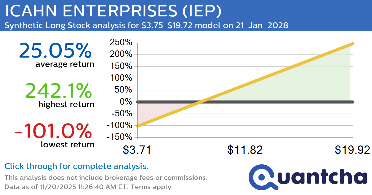 Synthetic Long Discount Alert: ICAHN ENTERPRISES $IEP trading at a 15.51% discount for the 21-Jan-2028 expiration